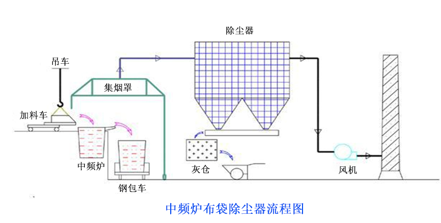 中频炉布袋除尘器