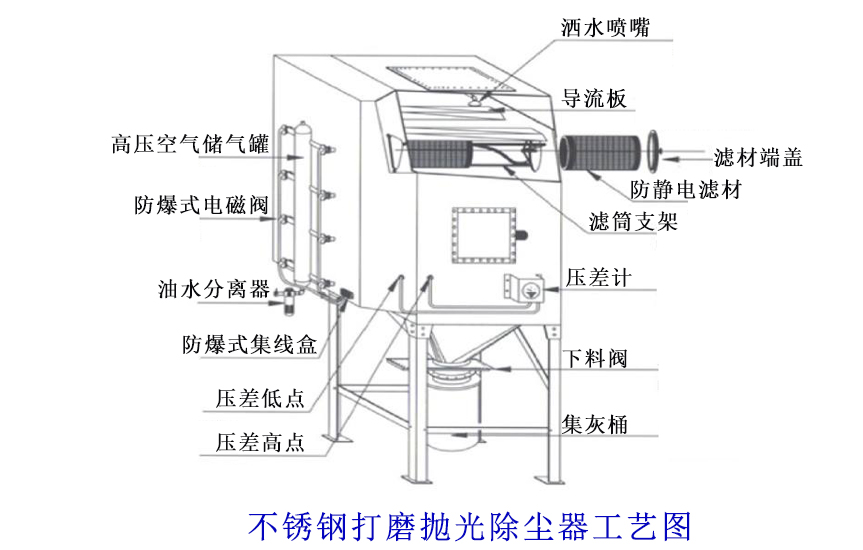 不锈钢打磨抛光除尘器