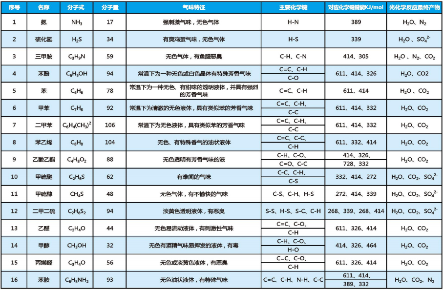 常见的废气污染物化学性质及其物质光解氧化转化表